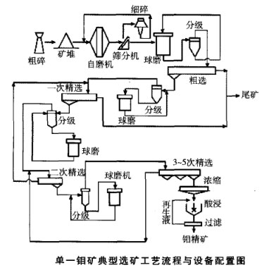單一鉬礦典型選礦工藝流程與設(shè)備配置圖 單一鉬礦典型選礦工藝流程與設(shè)備配置圖