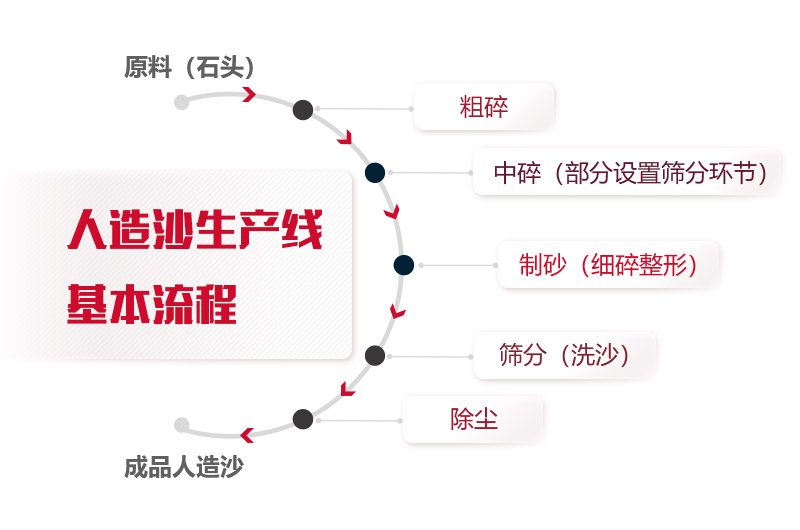 人造沙生產(chǎn)線(xiàn)基本流程 