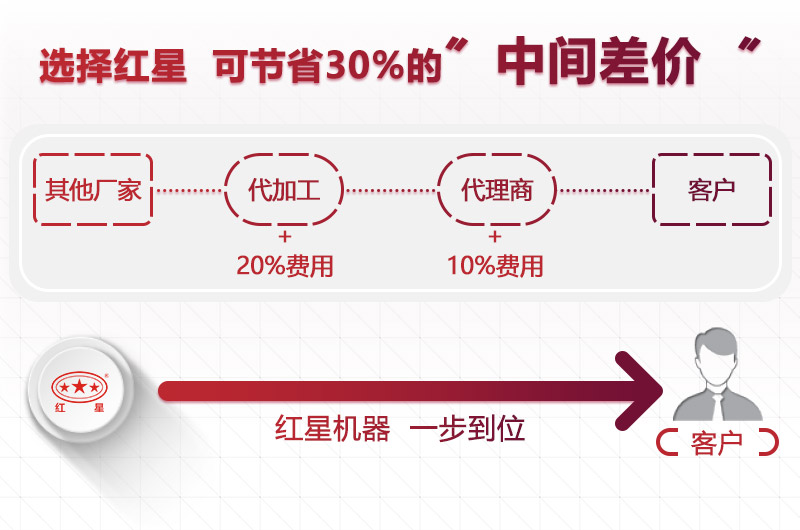 選擇紅星，為您節省成本30%