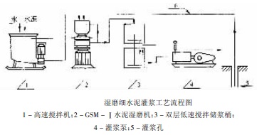 濕磨細(xì)水泥灌漿工藝流程圖 濕磨細(xì)水泥灌漿工藝流程圖